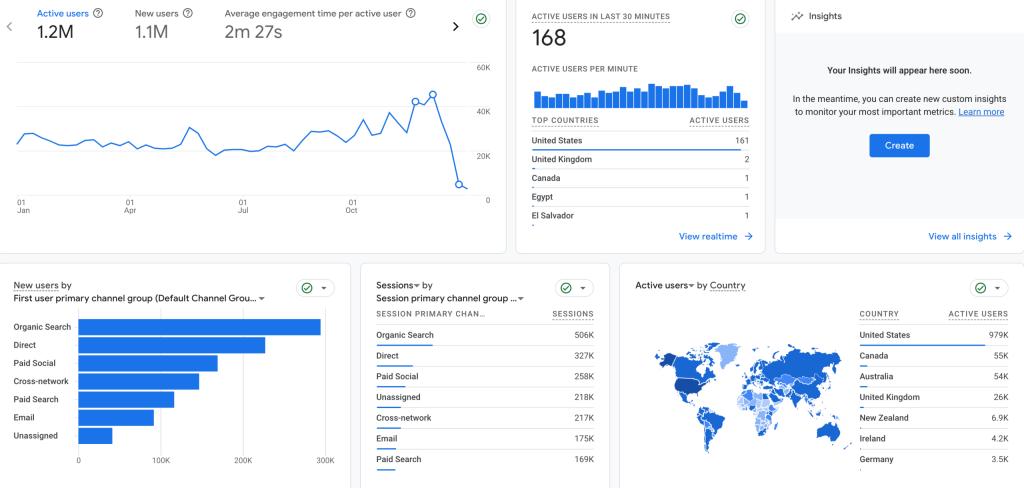 Analytics: 1.2M active users