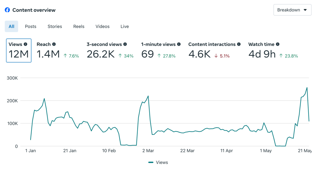 Facebook content: 12M views