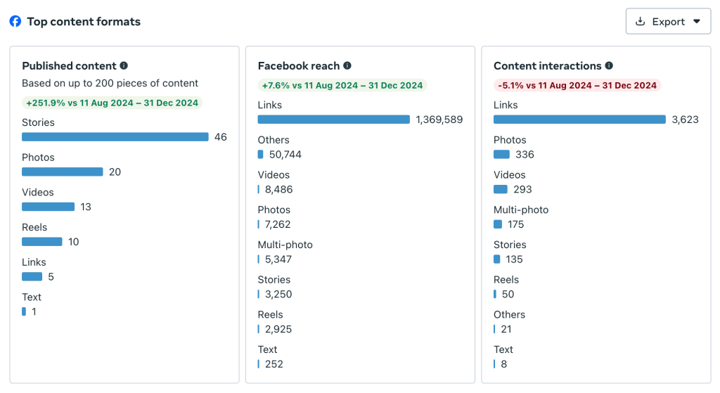 Facebook reach and interactions