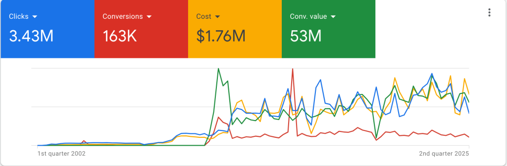 Google Ads: 3.43M clicks, 163K conversions