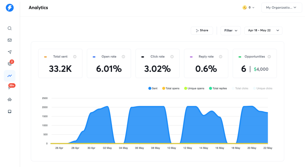 Outreach analytics: 33.2K emails sent